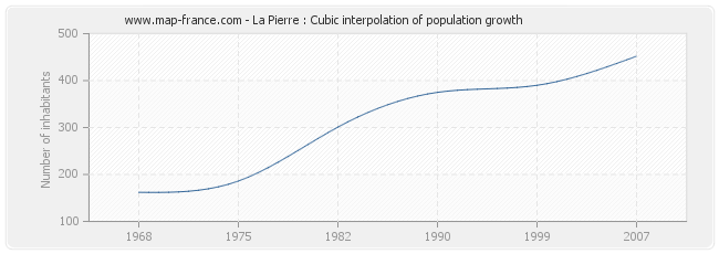 La Pierre : Cubic interpolation of population growth